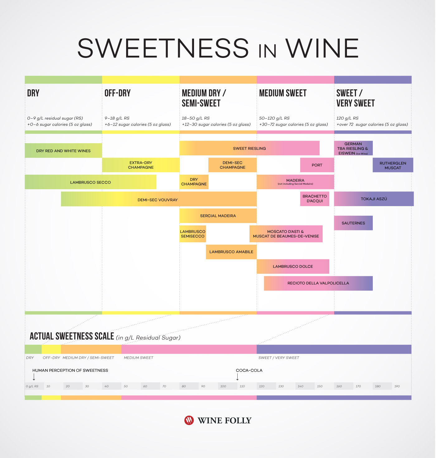 wine-sweetness-chart-wine-folly1