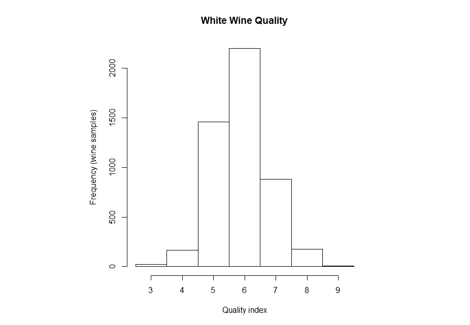 histogram-white_wine_quality
